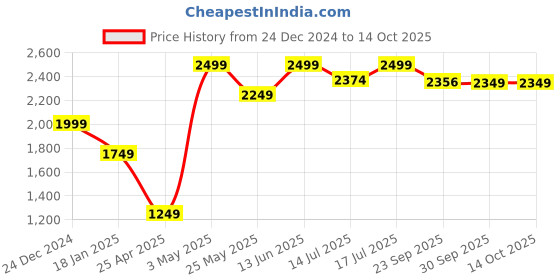 myntra.com Global Republic Striped Open Front Shrug global republic Price History Graph from 24 Dec 2024 to 13 Oct 2025