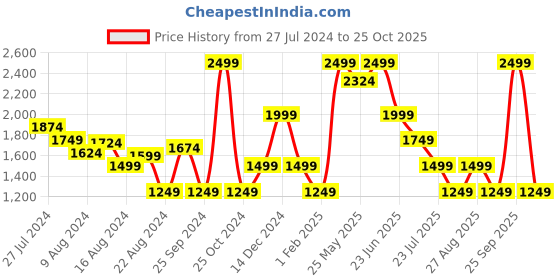 myntra.com Global Republic Striped Single-Breasted Blazer global republic Price History Graph from 27 Jul 2024 to 25 Oct 2025