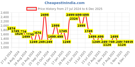 myntra.com Global Republic Striped Single-Breasted Blazer global republic Price History Graph from 27 Jul 2024 to 5 Dec 2025