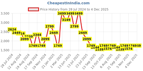 myntra.com Global Republic Tailored High Rise Parallel Cropped Trousers global republic Price History Graph from 28 Jul 2024 to 4 Dec 2025