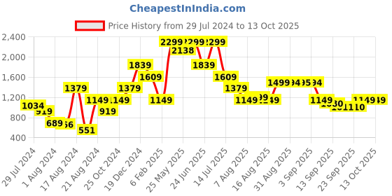 myntra.com Global Republic Tailored Pleated High Waist Elasticated Regular Trousers global republic Price History Graph from 29 Jul 2024 to 13 Oct 2025