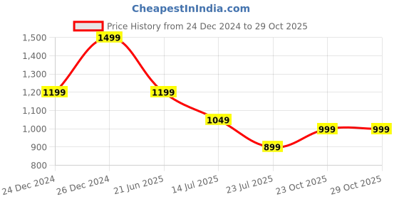 myntra.com Global Republic Tasselled Acrylic Shrug global republic Price History Graph from 24 Dec 2024 to 29 Oct 2025