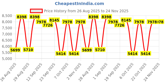 myntra.com Global Republic Textured Lapel-Collar Waistcoat With Trouser Co-Ords global republic Price History Graph from 26 Aug 2025 to 24 Nov 2025