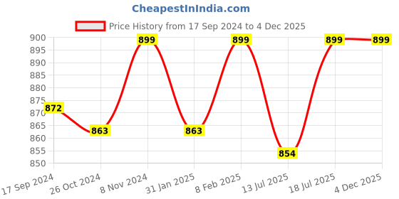 myntra.com Global Republic Top global republic Price History Graph from 17 Sep 2024 to 4 Dec 2025