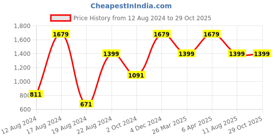 myntra.com Global Republic V-Neck Sheath Midi Dress global republic Price History Graph from 12 Aug 2024 to 28 Oct 2025