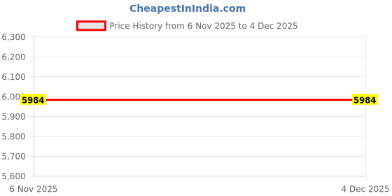 myntra.com Global Republic Women Abstract Printed Round-Neck Top With Trousers Co-Ords global republic Price History Graph from 6 Nov 2025 to 4 Dec 2025