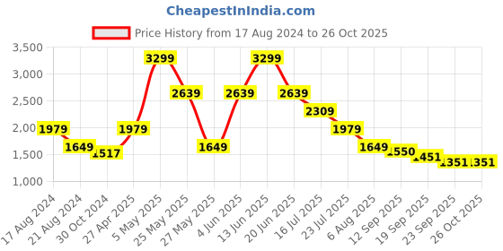 myntra.com Global Republic Women Cable Knit Cardigan global republic Price History Graph from 17 Aug 2024 to 26 Oct 2025