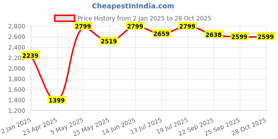 myntra.com Global Republic Women Cable Knit Pullover global republic Price History Graph from 2 Jan 2025 to 27 Oct 2025