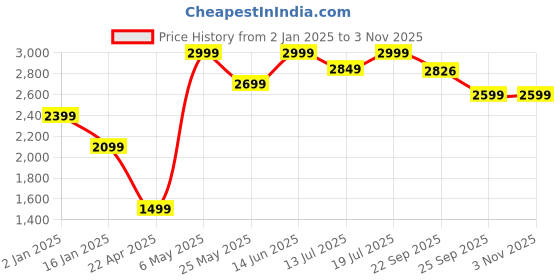 myntra.com Global Republic Women Cable Knit Pullover global republic Price History Graph from 2 Jan 2025 to 1 Nov 2025