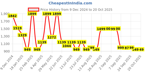 myntra.com Global Republic Women Comfort High-Rise Stretchable Jeans global republic Price History Graph from 9 Dec 2024 to 20 Oct 2025