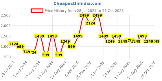 myntra.com Global Republic Women Comfort High-Rise Stretchable Jeans global republic Price History Graph from 28 Jul 2024 to 25 Oct 2025