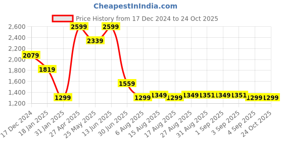 myntra.com Global Republic Women Comfort Straight Fit High-Rise Light Fade Stretchable Jeans global republic Price History Graph from 17 Dec 2024 to 24 Oct 2025