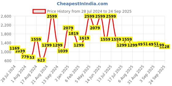 myntra.com Global Republic Women Comfort Wide Leg Stretchable Jeans global republic Price History Graph from 28 Jul 2024 to 24 Sep 2025
