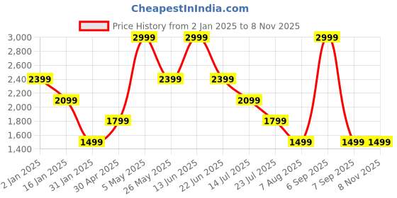 myntra.com Global Republic Women Embroidered Pullover global republic Price History Graph from 2 Jan 2025 to 3 Nov 2025