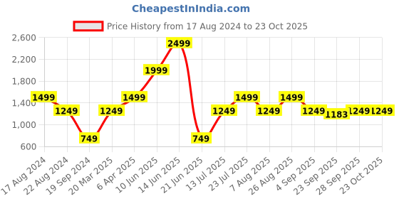 myntra.com Global Republic Women Floral Printed Cardigan global republic Price History Graph from 17 Aug 2024 to 23 Oct 2025