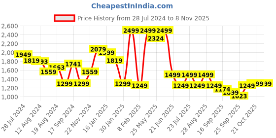 myntra.com Global Republic Women High-Rise Highly Distressed Heavy Fade Stretchable Jeans global republic Price History Graph from 28 Jul 2024 to 7 Nov 2025
