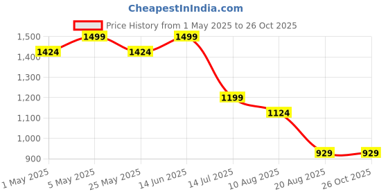 myntra.com Global Republic Women High-Rise Outdoor Denim Shorts global republic Price History Graph from 1 May 2025 to 25 Oct 2025