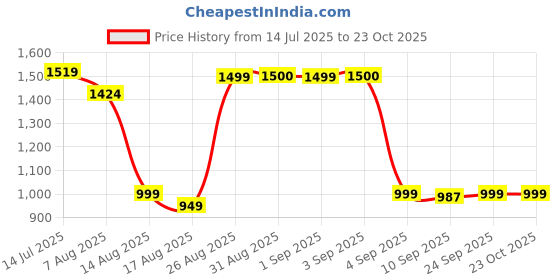 myntra.com Global Republic Women High-Rise Shorts global republic Price History Graph from 14 Jul 2025 to 23 Oct 2025