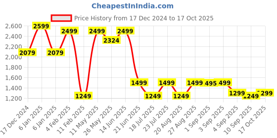 myntra.com Global Republic Women High-Rise Stain Resistant Cotton Cargos Trousers global republic Price History Graph from 17 Dec 2024 to 17 Oct 2025