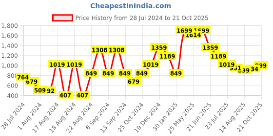 myntra.com Global Republic Women Linen Running Shorts global republic Price History Graph from 28 Jul 2024 to 21 Oct 2025