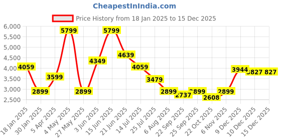 myntra.com Global Republic Women Long Sleeves Notched Lapel Collar Wrap Coat global republic Price History Graph from 18 Jan 2025 to 15 Dec 2025