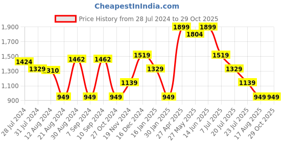 myntra.com Global Republic Women Mid-Rise Washed Cotton Denim Shorts Technology global republic Price History Graph from 28 Jul 2024 to 29 Oct 2025