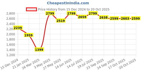 myntra.com Global Republic Women Mock Collar Sweatshirt global republic Price History Graph from 15 Dec 2024 to 20 Oct 2025