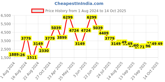 myntra.com Global Republic Women Notched Lapel  Single Breasted OverCoats global republic Price History Graph from 1 Aug 2024 to 4 Oct 2025