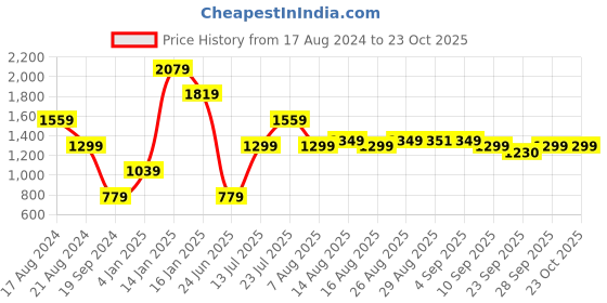 myntra.com Global Republic Women Printed Cardigan global republic Price History Graph from 17 Aug 2024 to 22 Oct 2025
