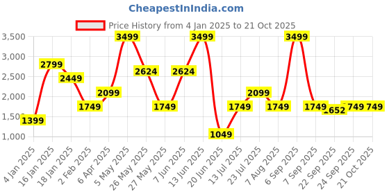 myntra.com Global Republic Women Pullover global republic Price History Graph from 4 Jan 2025 to 20 Oct 2025