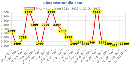 myntra.com Global Republic Women Pullover global republic Price History Graph from 19 Jan 2025 to 21 Oct 2025