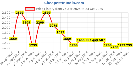 myntra.com Global Republic Women Pullover Sweater global republic Price History Graph from 23 Apr 2025 to 23 Oct 2025