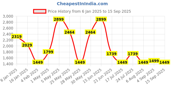 myntra.com Global Republic Women Relaxed Fit High-Rise Light Fade Stretchable Jeans global republic Price History Graph from 6 Jan 2025 to 15 Sep 2025