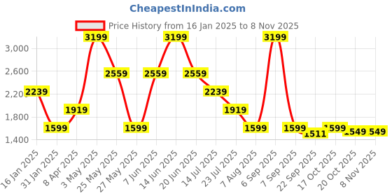 myntra.com Global Republic Women Round Neck Pullover Sweater global republic Price History Graph from 16 Jan 2025 to 2 Nov 2025