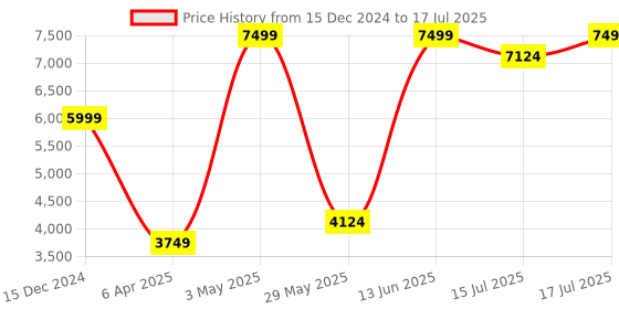 myntra.com Global Republic Women Single-Breasted Overcoat global republic Price History Graph from 15 Dec 2024 to 17 Jul 2025