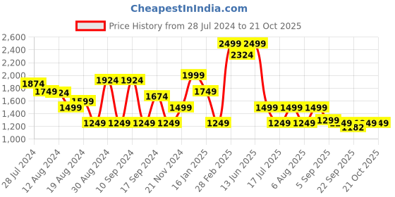 myntra.com Global Republic Women Smart Easy Wash Mid-Rise Cotton Cargos Trousers global republic Price History Graph from 28 Jul 2024 to 21 Oct 2025