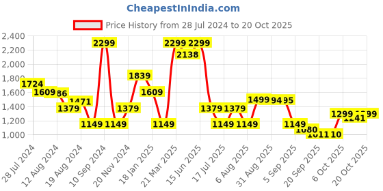 myntra.com Global Republic Women Smart Flared Fit Mid-Rise Clean Look Stretchable Jeans global republic Price History Graph from 28 Jul 2024 to 20 Oct 2025