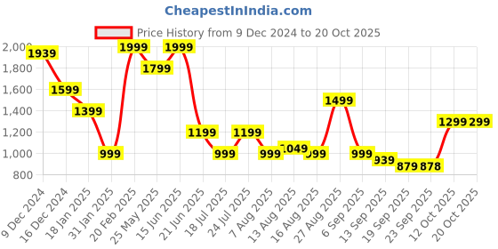 myntra.com Global Republic Women Smart Mid-Rise Easy Wash Trouser global republic Price History Graph from 9 Dec 2024 to 20 Oct 2025