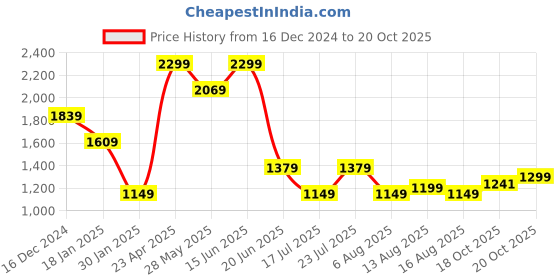 myntra.com Global Republic Women Smart Relaxed Fit High-Rise Stretchable Jeans global republic Price History Graph from 16 Dec 2024 to 20 Oct 2025