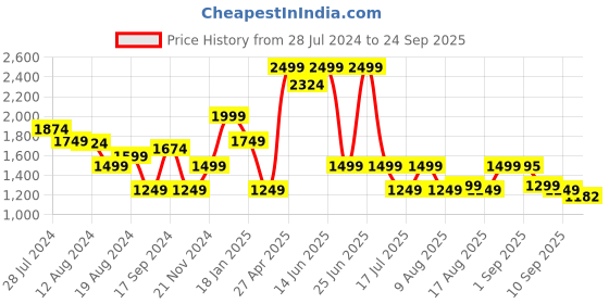 myntra.com Global Republic Women Smart Straight Fit Mid-Rise Clean Look Stretchable Jeans global republic Price History Graph from 28 Jul 2024 to 24 Sep 2025