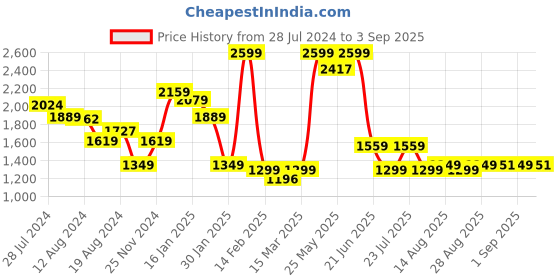 myntra.com Global Republic Women Straight Fit Clean Look Light Fade Stretchable Jeans global republic Price History Graph from 28 Jul 2024 to 3 Sep 2025