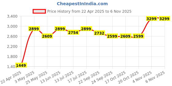 myntra.com Global Republic Women Striped Lightweight Outdoor Tailored Jacket global republic Price History Graph from 22 Apr 2025 to 2 Nov 2025