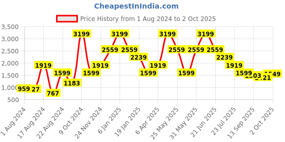 myntra.com Global Republic Women Striped Pullover global republic Price History Graph from 1 Aug 2024 to 2 Oct 2025