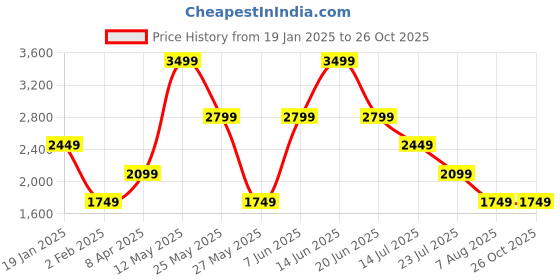 myntra.com Global Republic Women Striped Pullover global republic Price History Graph from 19 Jan 2025 to 24 Oct 2025