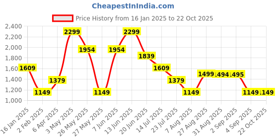 myntra.com Global Republic Women Striped Pullover global republic Price History Graph from 16 Jan 2025 to 22 Oct 2025