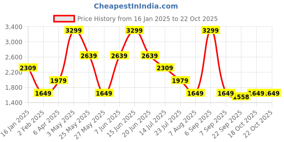 myntra.com Global Republic Women Striped Pullover global republic Price History Graph from 16 Jan 2025 to 21 Oct 2025
