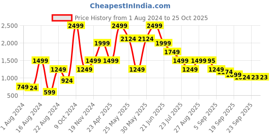 myntra.com Global Republic Women  Sweaters global republic Price History Graph from 1 Aug 2024 to 25 Oct 2025
