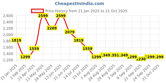 myntra.com Global Republic Women Sweatshirt global republic Price History Graph from 21 Jan 2025 to 21 Oct 2025