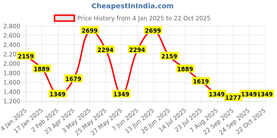 myntra.com Global Republic Women Sweatshirt global republic Price History Graph from 4 Jan 2025 to 21 Oct 2025