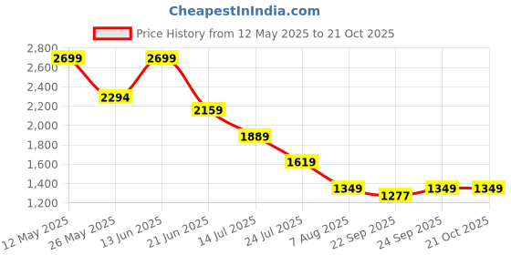 myntra.com Global Republic Women Sweatshirt global republic Price History Graph from 12 May 2025 to 21 Oct 2025